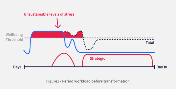 finance transformation workload